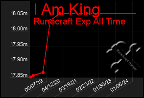 Total Graph of I Am King