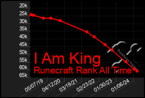 Total Graph of I Am King