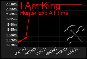 Total Graph of I Am King