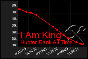 Total Graph of I Am King