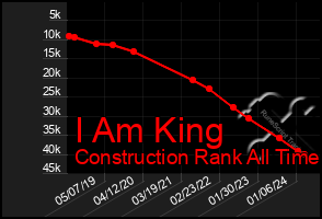 Total Graph of I Am King