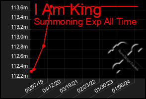 Total Graph of I Am King