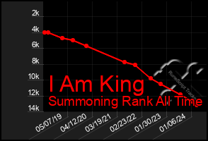 Total Graph of I Am King