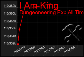 Total Graph of I Am King