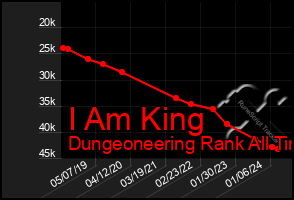 Total Graph of I Am King