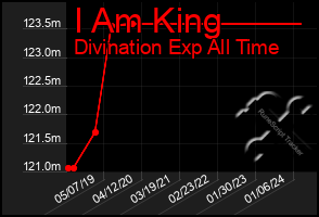 Total Graph of I Am King