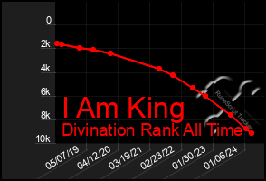 Total Graph of I Am King