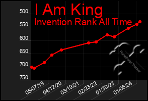 Total Graph of I Am King