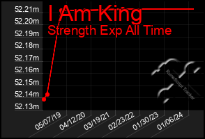 Total Graph of I Am King