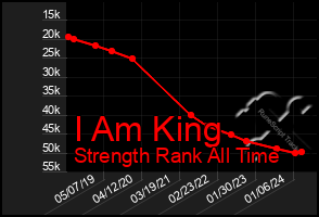 Total Graph of I Am King