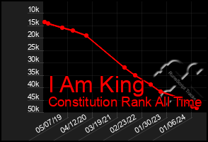 Total Graph of I Am King