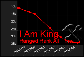 Total Graph of I Am King