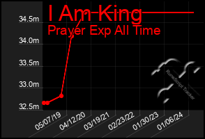 Total Graph of I Am King