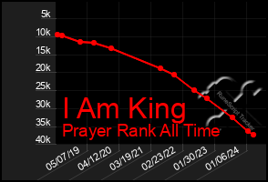 Total Graph of I Am King