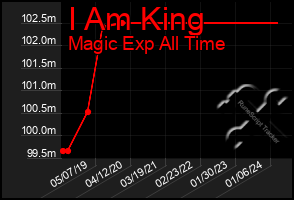 Total Graph of I Am King