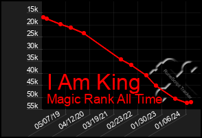 Total Graph of I Am King