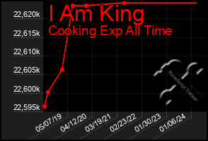 Total Graph of I Am King