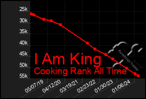 Total Graph of I Am King