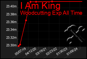 Total Graph of I Am King