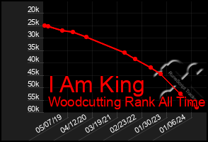 Total Graph of I Am King