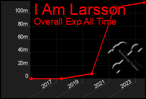 Total Graph of I Am Larsson