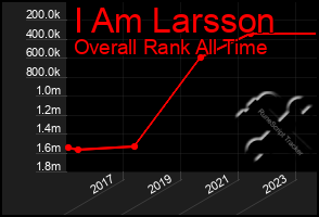 Total Graph of I Am Larsson