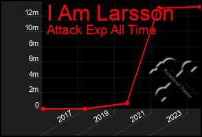 Total Graph of I Am Larsson