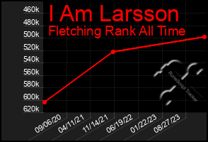 Total Graph of I Am Larsson