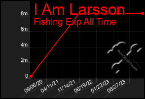 Total Graph of I Am Larsson