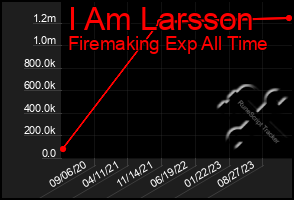 Total Graph of I Am Larsson