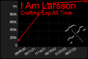 Total Graph of I Am Larsson