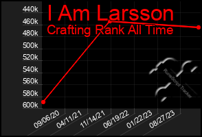 Total Graph of I Am Larsson