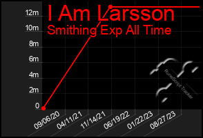 Total Graph of I Am Larsson