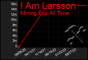 Total Graph of I Am Larsson