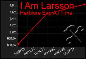 Total Graph of I Am Larsson