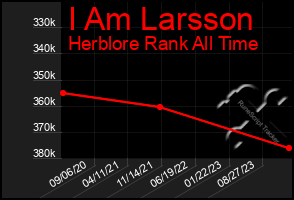 Total Graph of I Am Larsson