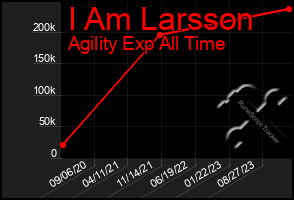 Total Graph of I Am Larsson