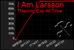 Total Graph of I Am Larsson