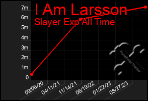 Total Graph of I Am Larsson