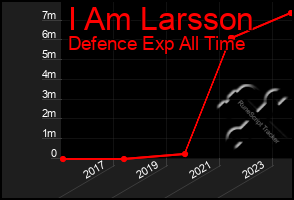 Total Graph of I Am Larsson