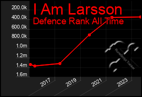 Total Graph of I Am Larsson