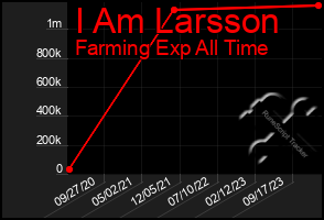 Total Graph of I Am Larsson