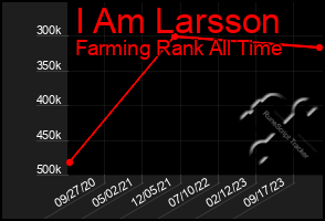 Total Graph of I Am Larsson