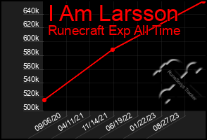 Total Graph of I Am Larsson