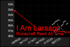 Total Graph of I Am Larsson