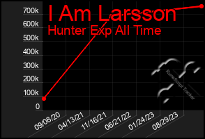 Total Graph of I Am Larsson