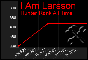 Total Graph of I Am Larsson