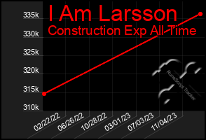 Total Graph of I Am Larsson