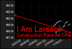 Total Graph of I Am Larsson