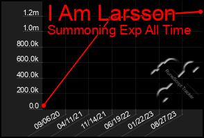 Total Graph of I Am Larsson